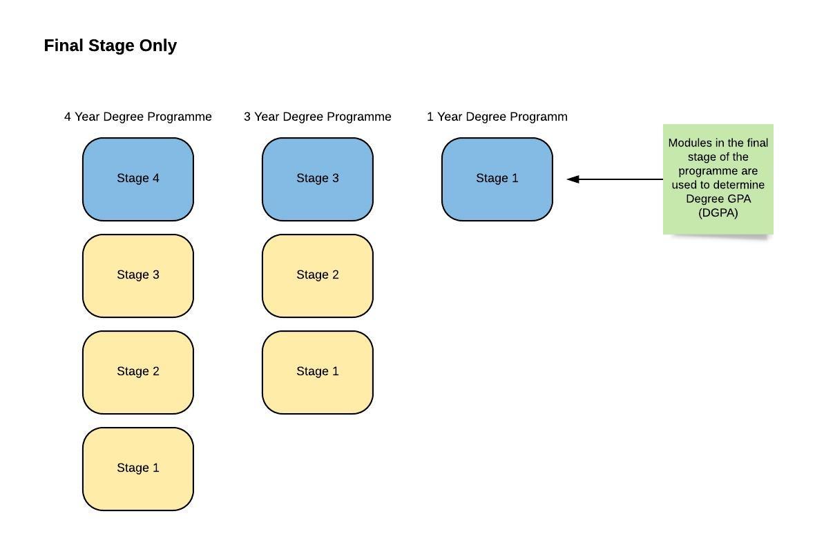 New Calculating Degree Award GPA and Award Classification UCD Current Students